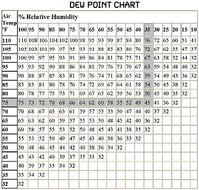 Dew Point Chart